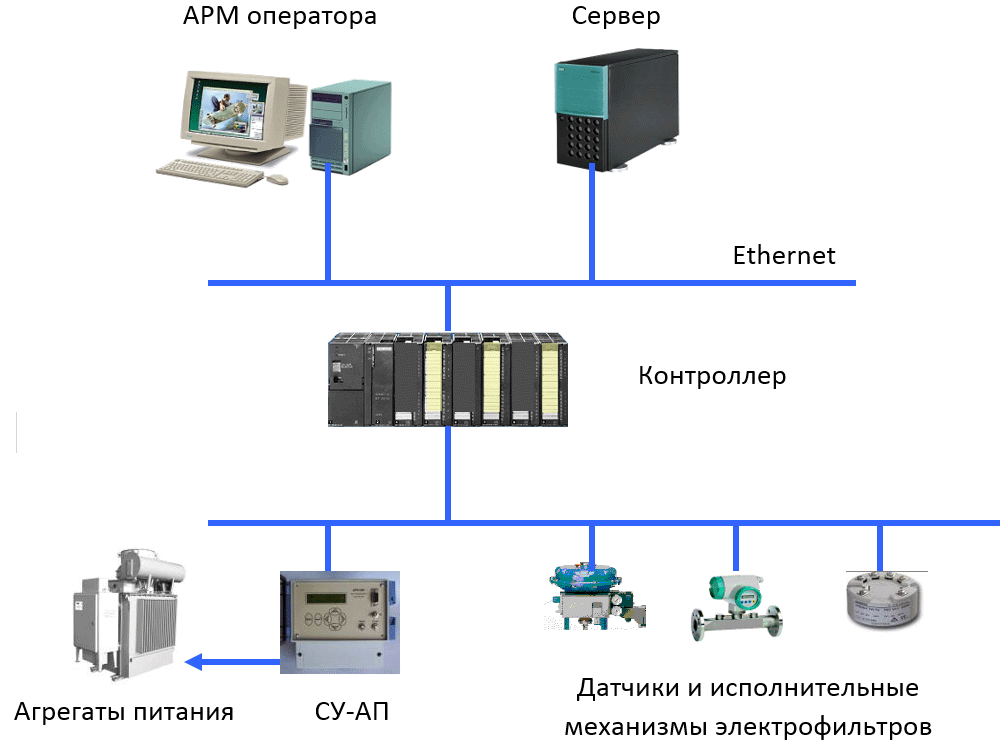 Уровни арм