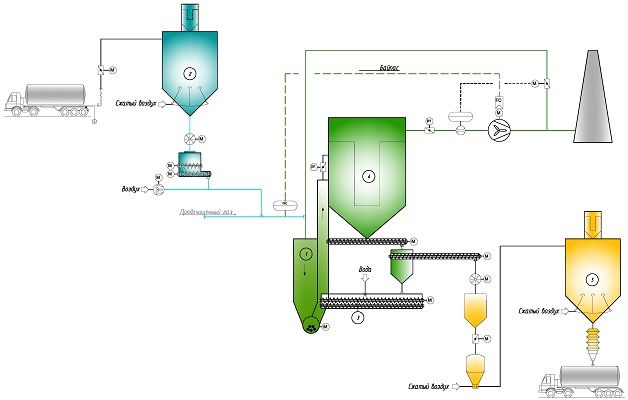 Схема "полусухой" сероочистки