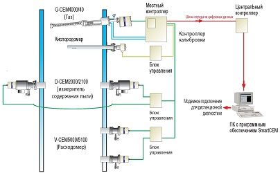 Схема автоматизированной системы непрерывного мониторинга газовых выбросов