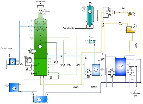 Схема "мокрой" сероочистки